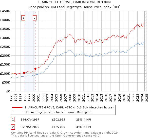 1, ARNCLIFFE GROVE, DARLINGTON, DL3 8UN: Price paid vs HM Land Registry's House Price Index