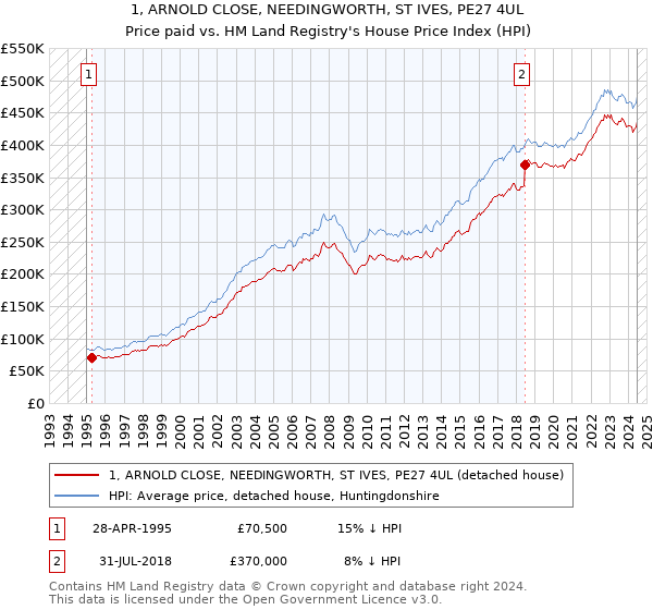 1, ARNOLD CLOSE, NEEDINGWORTH, ST IVES, PE27 4UL: Price paid vs HM Land Registry's House Price Index