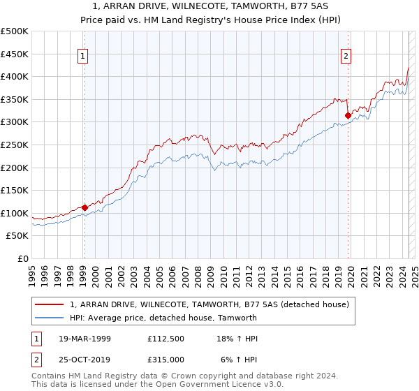 1, ARRAN DRIVE, WILNECOTE, TAMWORTH, B77 5AS: Price paid vs HM Land Registry's House Price Index