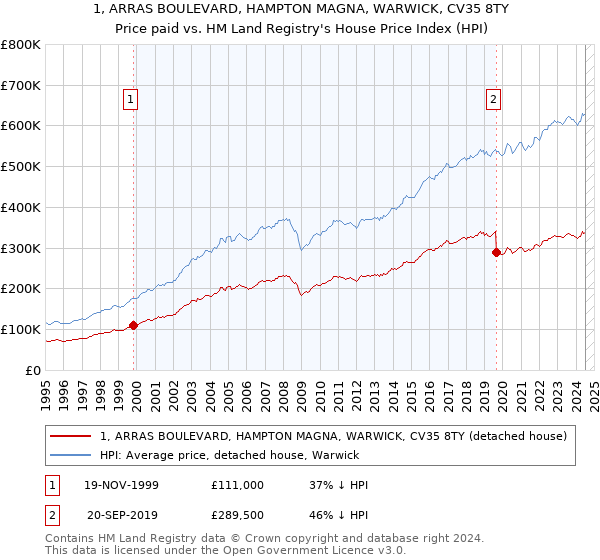 1, ARRAS BOULEVARD, HAMPTON MAGNA, WARWICK, CV35 8TY: Price paid vs HM Land Registry's House Price Index