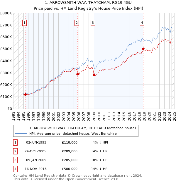 1, ARROWSMITH WAY, THATCHAM, RG19 4GU: Price paid vs HM Land Registry's House Price Index