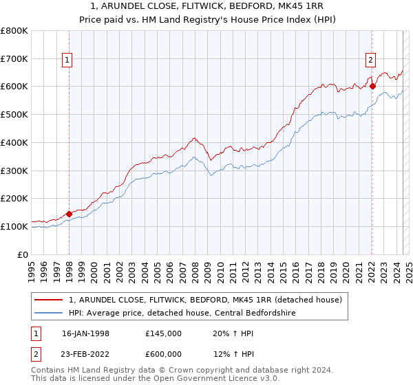 1, ARUNDEL CLOSE, FLITWICK, BEDFORD, MK45 1RR: Price paid vs HM Land Registry's House Price Index