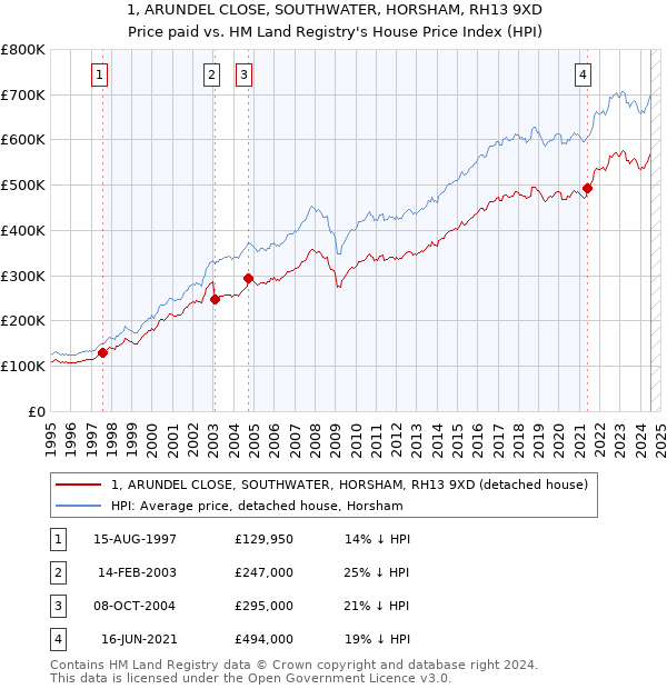 1, ARUNDEL CLOSE, SOUTHWATER, HORSHAM, RH13 9XD: Price paid vs HM Land Registry's House Price Index