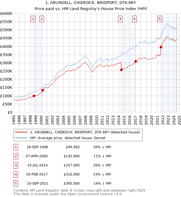 1, ARUNDELL, CHIDEOCK, BRIDPORT, DT6 6RY: Price paid vs HM Land Registry's House Price Index