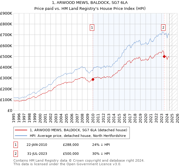 1, ARWOOD MEWS, BALDOCK, SG7 6LA: Price paid vs HM Land Registry's House Price Index