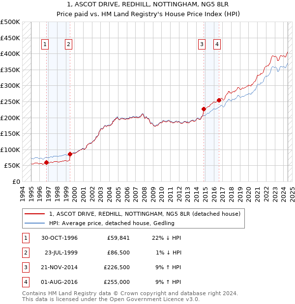 1, ASCOT DRIVE, REDHILL, NOTTINGHAM, NG5 8LR: Price paid vs HM Land Registry's House Price Index