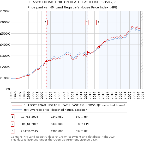 1, ASCOT ROAD, HORTON HEATH, EASTLEIGH, SO50 7JP: Price paid vs HM Land Registry's House Price Index