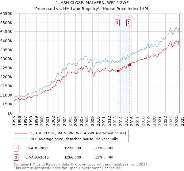 1, ASH CLOSE, MALVERN, WR14 2WF: Price paid vs HM Land Registry's House Price Index