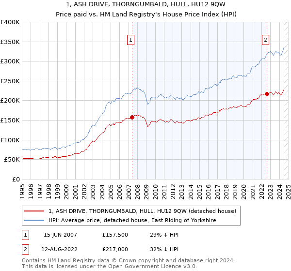 1, ASH DRIVE, THORNGUMBALD, HULL, HU12 9QW: Price paid vs HM Land Registry's House Price Index