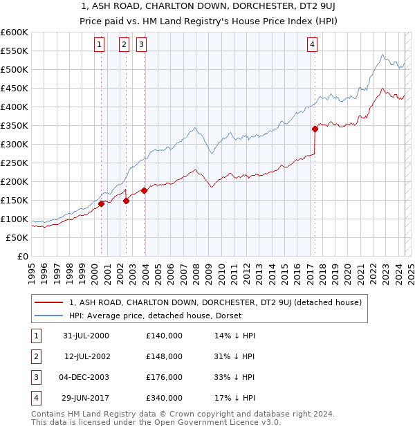 1, ASH ROAD, CHARLTON DOWN, DORCHESTER, DT2 9UJ: Price paid vs HM Land Registry's House Price Index