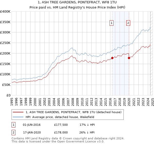 1, ASH TREE GARDENS, PONTEFRACT, WF8 1TU: Price paid vs HM Land Registry's House Price Index