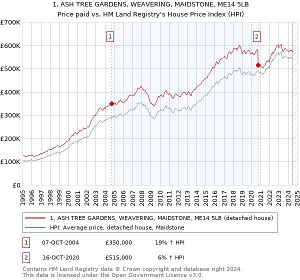 1, ASH TREE GARDENS, WEAVERING, MAIDSTONE, ME14 5LB: Price paid vs HM Land Registry's House Price Index