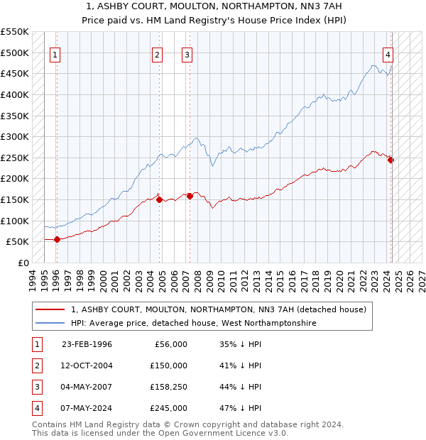 1, ASHBY COURT, MOULTON, NORTHAMPTON, NN3 7AH: Price paid vs HM Land Registry's House Price Index