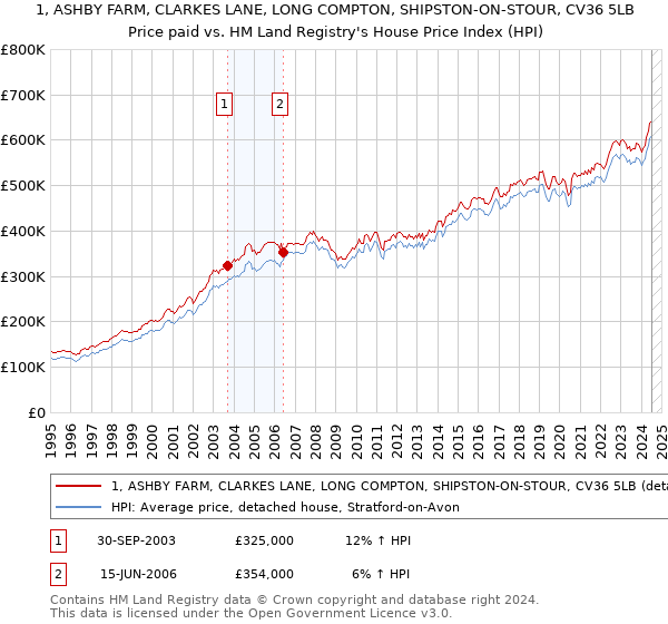 1, ASHBY FARM, CLARKES LANE, LONG COMPTON, SHIPSTON-ON-STOUR, CV36 5LB: Price paid vs HM Land Registry's House Price Index