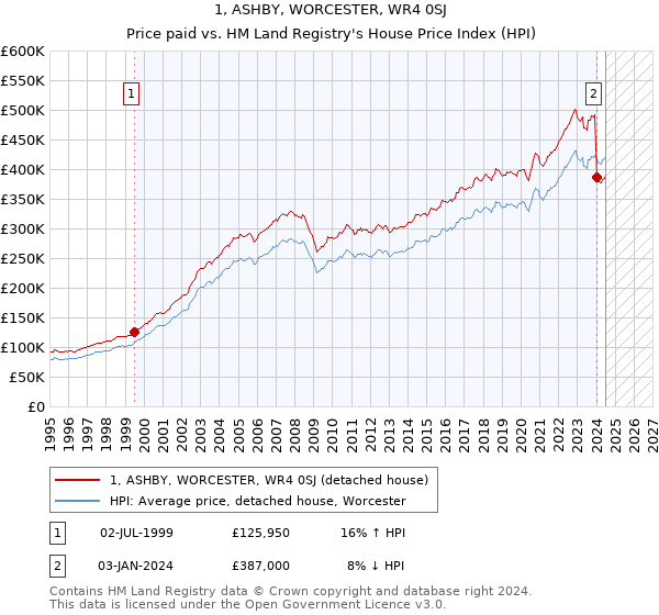 1, ASHBY, WORCESTER, WR4 0SJ: Price paid vs HM Land Registry's House Price Index