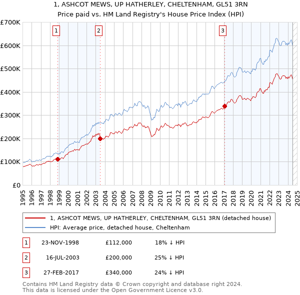 1, ASHCOT MEWS, UP HATHERLEY, CHELTENHAM, GL51 3RN: Price paid vs HM Land Registry's House Price Index