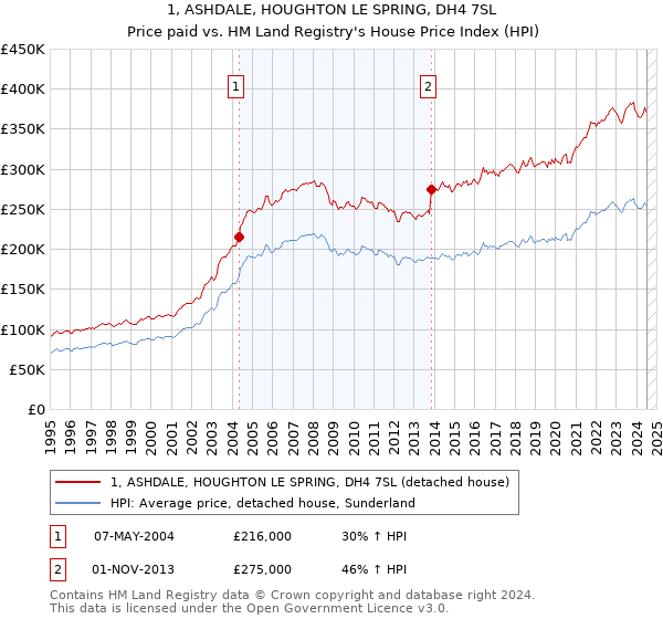 1, ASHDALE, HOUGHTON LE SPRING, DH4 7SL: Price paid vs HM Land Registry's House Price Index