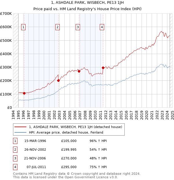 1, ASHDALE PARK, WISBECH, PE13 1JH: Price paid vs HM Land Registry's House Price Index