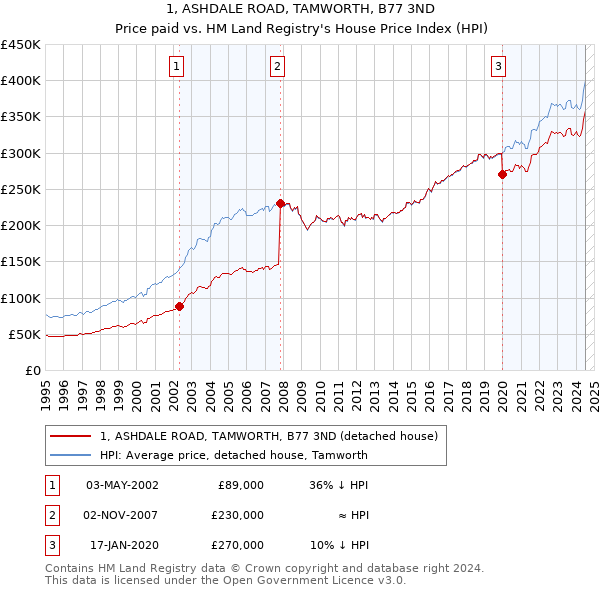 1, ASHDALE ROAD, TAMWORTH, B77 3ND: Price paid vs HM Land Registry's House Price Index