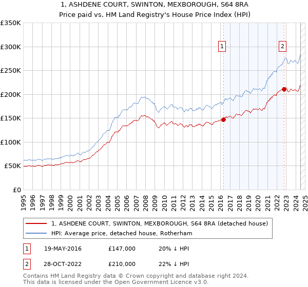 1, ASHDENE COURT, SWINTON, MEXBOROUGH, S64 8RA: Price paid vs HM Land Registry's House Price Index