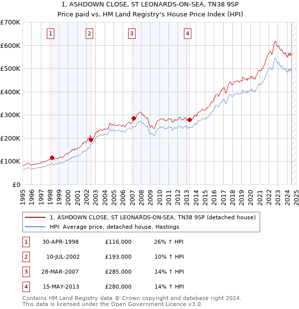 1, ASHDOWN CLOSE, ST LEONARDS-ON-SEA, TN38 9SP: Price paid vs HM Land Registry's House Price Index