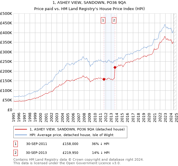 1, ASHEY VIEW, SANDOWN, PO36 9QA: Price paid vs HM Land Registry's House Price Index