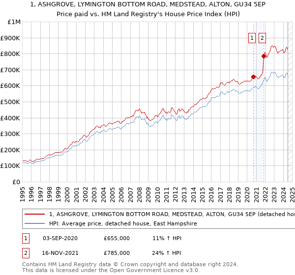 1, ASHGROVE, LYMINGTON BOTTOM ROAD, MEDSTEAD, ALTON, GU34 5EP: Price paid vs HM Land Registry's House Price Index