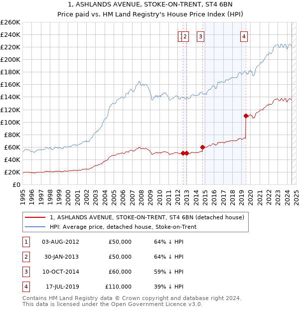 1, ASHLANDS AVENUE, STOKE-ON-TRENT, ST4 6BN: Price paid vs HM Land Registry's House Price Index