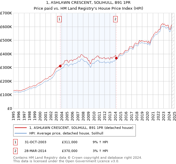 1, ASHLAWN CRESCENT, SOLIHULL, B91 1PR: Price paid vs HM Land Registry's House Price Index