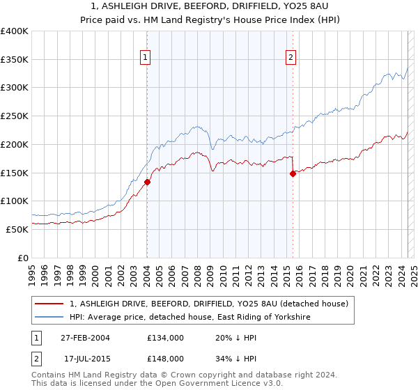 1, ASHLEIGH DRIVE, BEEFORD, DRIFFIELD, YO25 8AU: Price paid vs HM Land Registry's House Price Index