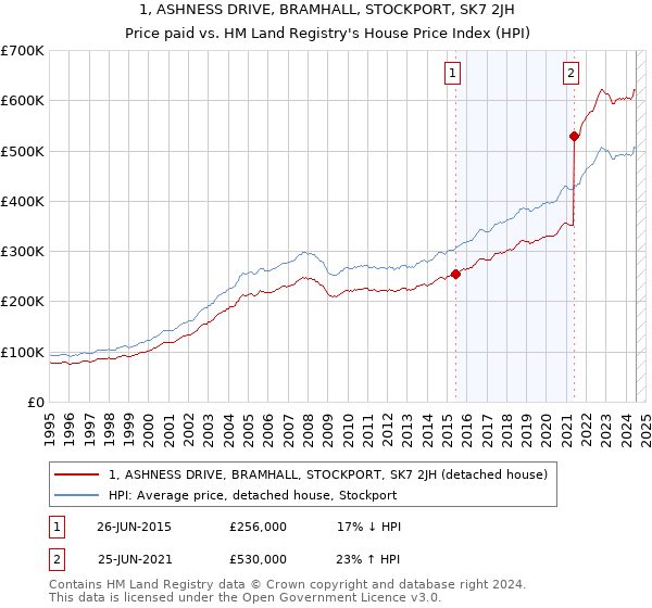 1, ASHNESS DRIVE, BRAMHALL, STOCKPORT, SK7 2JH: Price paid vs HM Land Registry's House Price Index