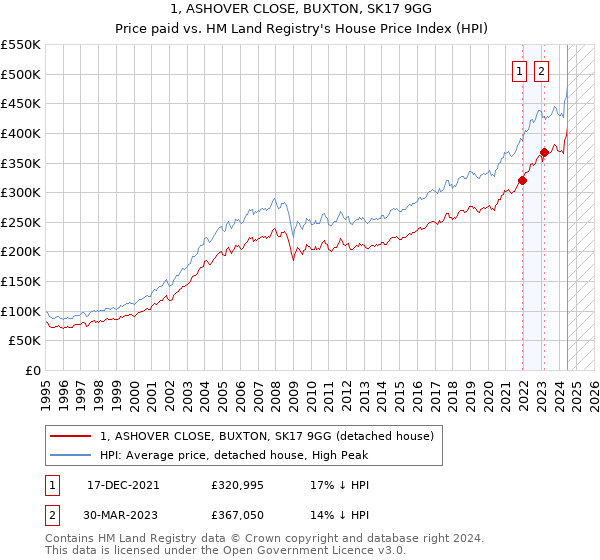 1, ASHOVER CLOSE, BUXTON, SK17 9GG: Price paid vs HM Land Registry's House Price Index