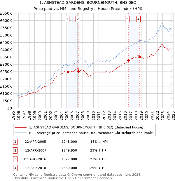 1, ASHSTEAD GARDENS, BOURNEMOUTH, BH8 0EQ: Price paid vs HM Land Registry's House Price Index