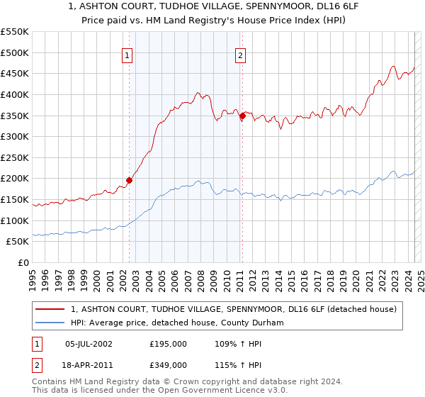 1, ASHTON COURT, TUDHOE VILLAGE, SPENNYMOOR, DL16 6LF: Price paid vs HM Land Registry's House Price Index