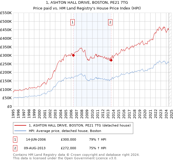 1, ASHTON HALL DRIVE, BOSTON, PE21 7TG: Price paid vs HM Land Registry's House Price Index