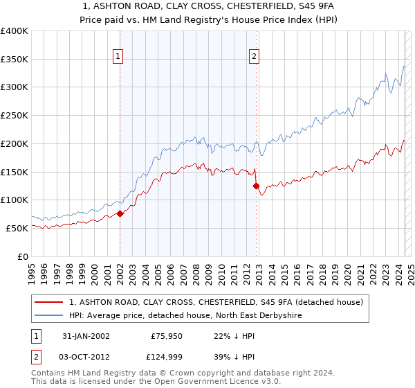 1, ASHTON ROAD, CLAY CROSS, CHESTERFIELD, S45 9FA: Price paid vs HM Land Registry's House Price Index