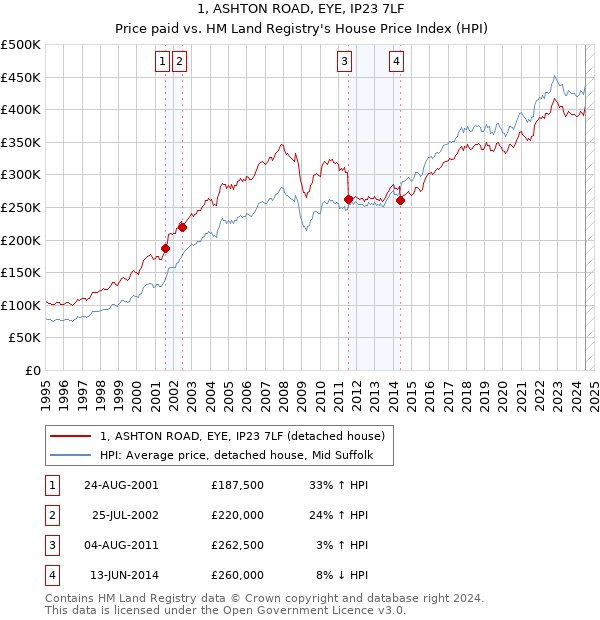 1, ASHTON ROAD, EYE, IP23 7LF: Price paid vs HM Land Registry's House Price Index