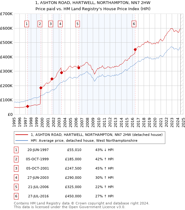 1, ASHTON ROAD, HARTWELL, NORTHAMPTON, NN7 2HW: Price paid vs HM Land Registry's House Price Index