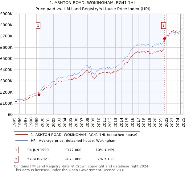 1, ASHTON ROAD, WOKINGHAM, RG41 1HL: Price paid vs HM Land Registry's House Price Index