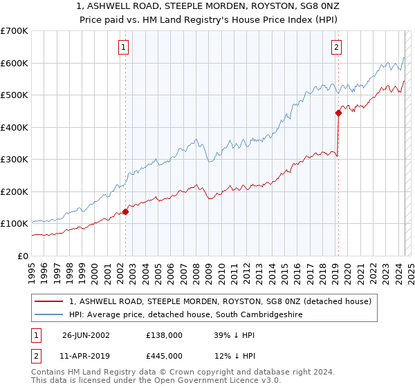 1, ASHWELL ROAD, STEEPLE MORDEN, ROYSTON, SG8 0NZ: Price paid vs HM Land Registry's House Price Index