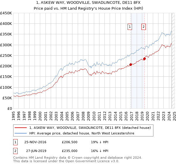 1, ASKEW WAY, WOODVILLE, SWADLINCOTE, DE11 8FX: Price paid vs HM Land Registry's House Price Index