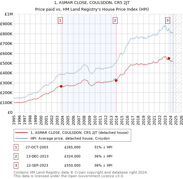 1, ASMAR CLOSE, COULSDON, CR5 2JT: Price paid vs HM Land Registry's House Price Index