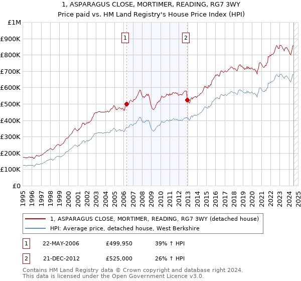 1, ASPARAGUS CLOSE, MORTIMER, READING, RG7 3WY: Price paid vs HM Land Registry's House Price Index