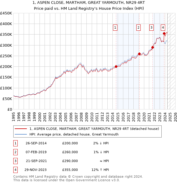 1, ASPEN CLOSE, MARTHAM, GREAT YARMOUTH, NR29 4RT: Price paid vs HM Land Registry's House Price Index