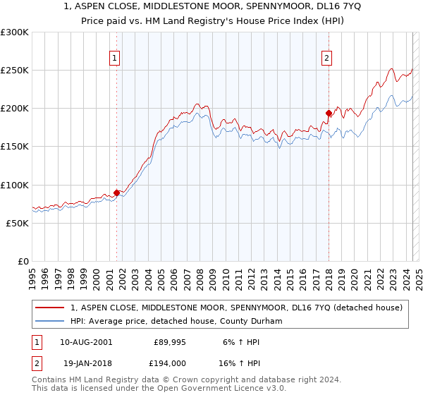 1, ASPEN CLOSE, MIDDLESTONE MOOR, SPENNYMOOR, DL16 7YQ: Price paid vs HM Land Registry's House Price Index