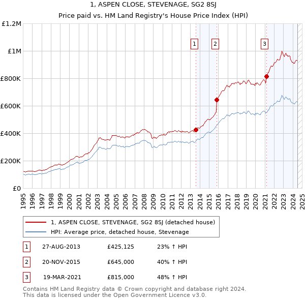 1, ASPEN CLOSE, STEVENAGE, SG2 8SJ: Price paid vs HM Land Registry's House Price Index