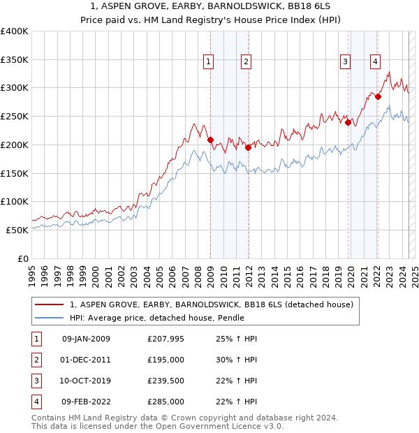 1, ASPEN GROVE, EARBY, BARNOLDSWICK, BB18 6LS: Price paid vs HM Land Registry's House Price Index