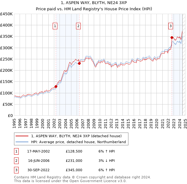 1, ASPEN WAY, BLYTH, NE24 3XP: Price paid vs HM Land Registry's House Price Index