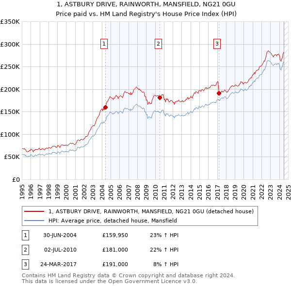 1, ASTBURY DRIVE, RAINWORTH, MANSFIELD, NG21 0GU: Price paid vs HM Land Registry's House Price Index