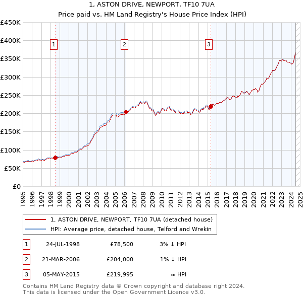 1, ASTON DRIVE, NEWPORT, TF10 7UA: Price paid vs HM Land Registry's House Price Index